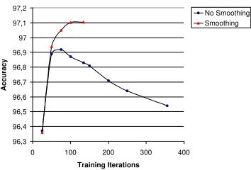 Figure 4: Accuracy by training iterations, with and withoutquadratic regularization.