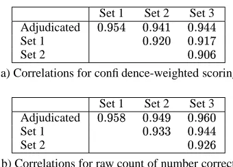 Table 3: Kendall� correlations for system rankings basedon different judgment sets and different measures.