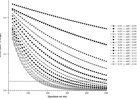 Figure 2: Error rates extrapolated to test sets of 500 questions.