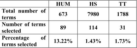 Table 1: Percentage of terms selected by human subjects relative to number of terms in the entire index