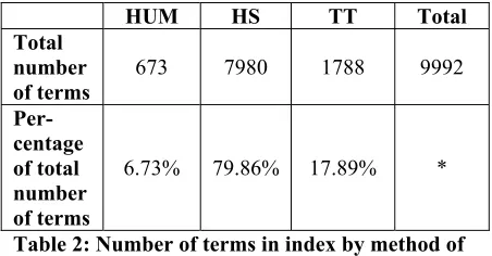 Table 2: Number of terms in index by method of 