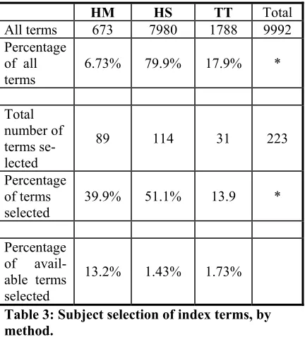 Table 3: Subject selection of index terms, by 