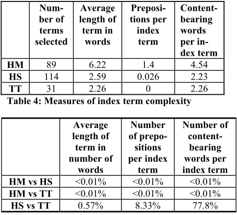 Table 4: Measures of index term complexity  