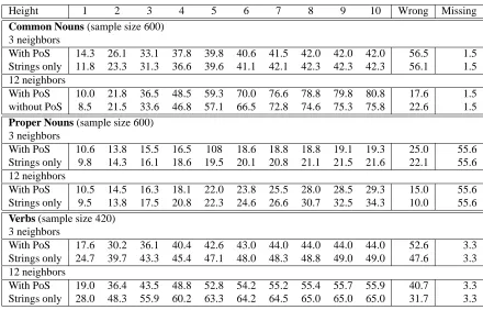 Table 3: Average afﬁnity score of class-labels for successful and unsuccessful classiﬁcations