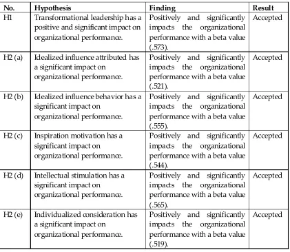 Table 4: Summary of acceptance and rejection of research hypotheses framed for this study.