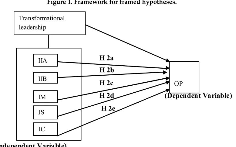 Figure 1. Framework for framed hypotheses.