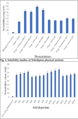 Fig. 1: Solubility studies of Nifedipine physical mixture 