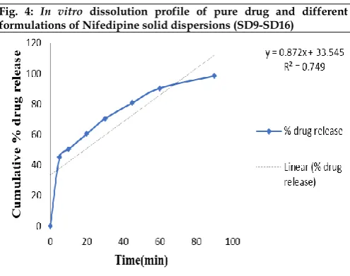 Table 2: Preliminary solubility studies of Nifedipine in different polymers 