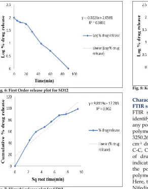 Fig. 7: Higuchi release plot for SD12 