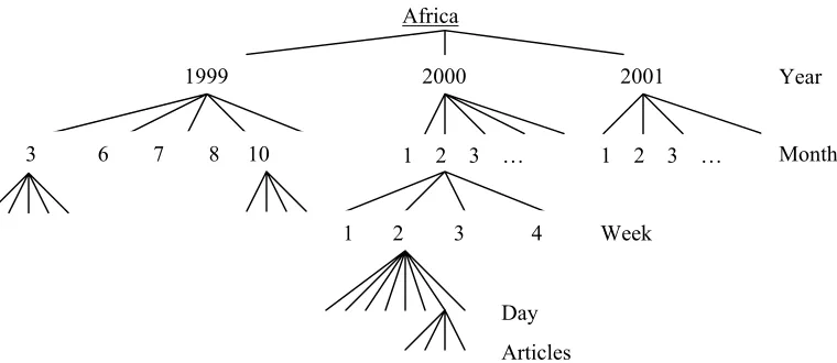 Figure 2: The hierarchical structure for domain Africa.   