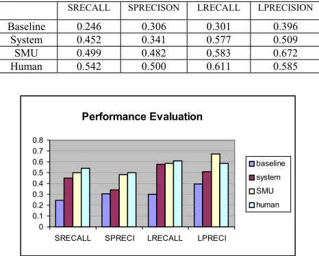 Figure 4. System performance. 