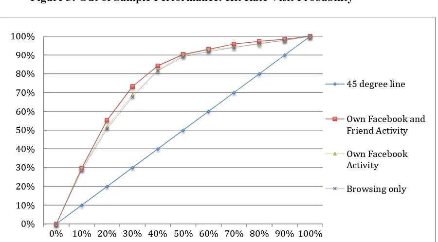 Figure 3: Out of Sample Performance: Hit Rate Visit Probability    