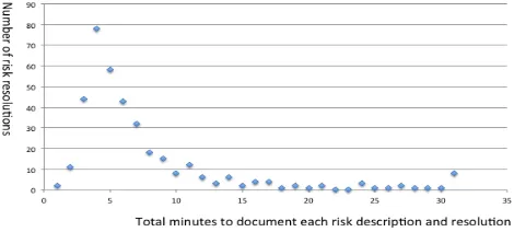 Figure 3. Distribution of total numbers of risk resolved within each one-minute period 