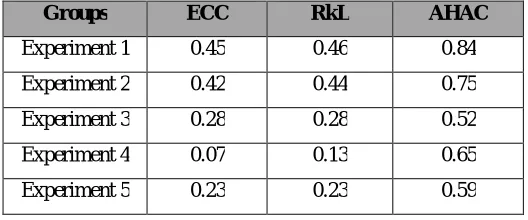 Table 1: Exact Match (EM) values for the Multi-Label Classifiers 