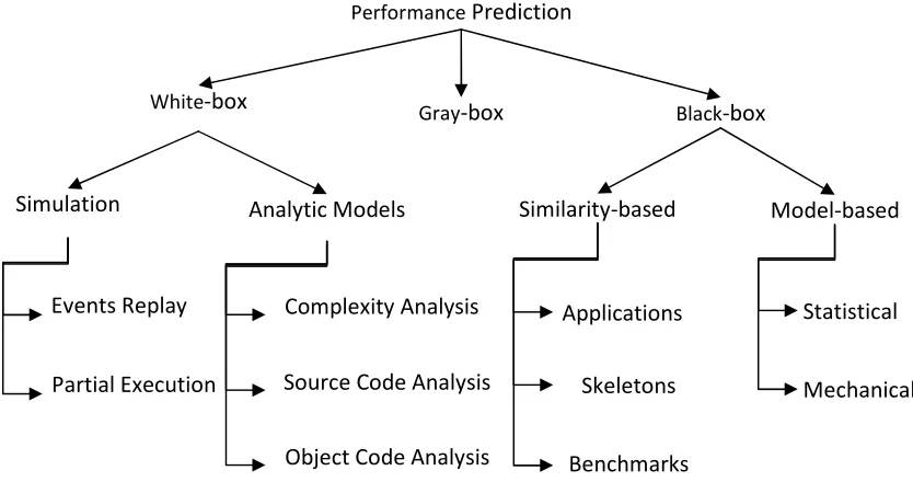 Figure 1. A taxonomy of performance prediction methods 