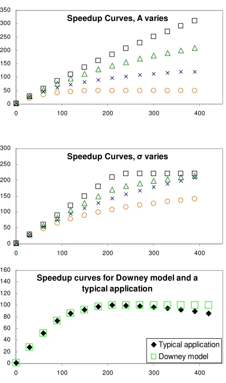 Figure 2. Downey model speedup curves  