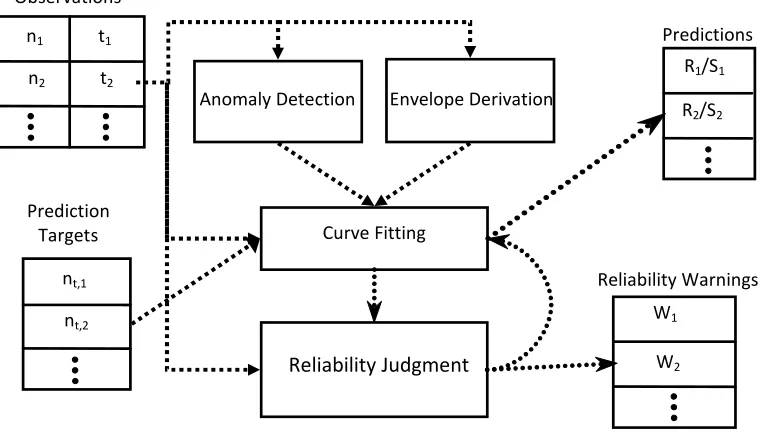 Figure 3. ADEPT components; Arrows show information flow