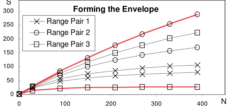 Figure 4. Forming the envelope 