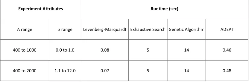 Table 2. Comparison of runtime of ADEPT with three curve fitting methods 