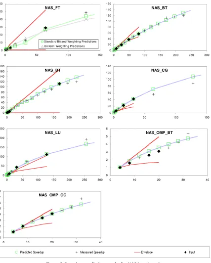 Figure 6. Speedup prediction results for NAS benchmarks 