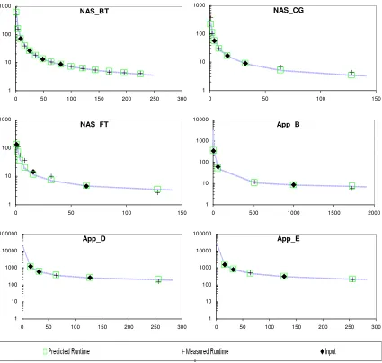 Figure 8. Runtime prediction results for NAS benchmarks and anonymous real applications Results are for both interpolation and extrapolation