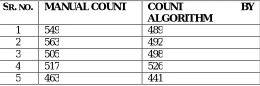 TABLE II.  RESULTS OF PROPOSED METHOD 