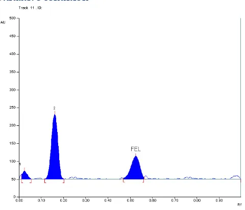 Fig. 6: Chromatogram showing the separation of different degradation products of FEL obtained under alkaline condition  