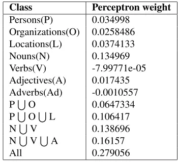 Figure 4 presents a comparison between unigram andsemantic language models on the test set