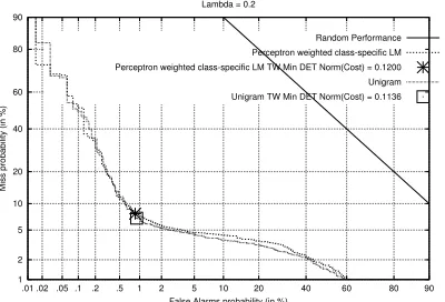 Figure 4: Comparison of semantic LM and unigram per-formance on test set