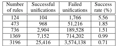 Table 1: Successfuluniﬁcation rate for non-indexing parser (forthe CFGs from Section 4.2.)