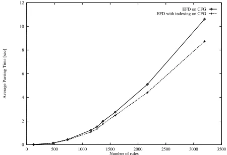 Figure 1: Parsing times for EFD and EFD-indexing applied toCFGs with atomic categories