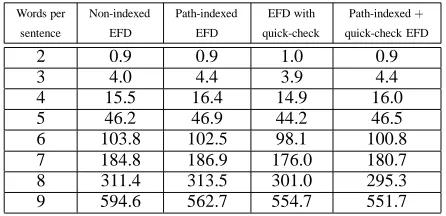 Table 2: Average parsing times [msec] for statistical indexing,using the converted MERGE grammar.