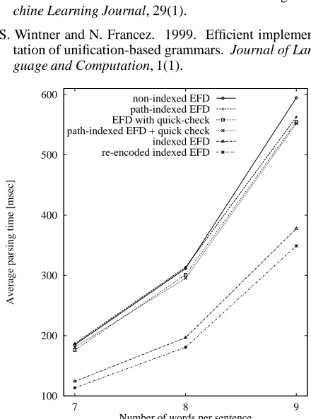 Figure 2: Average parsing times for all indexing methods, using the converted MERGE grammar.