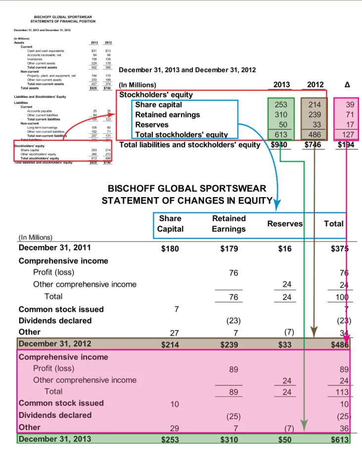 Figure 1 Connecting Balance Sheets to Statements of Changes in Owners’ Equity