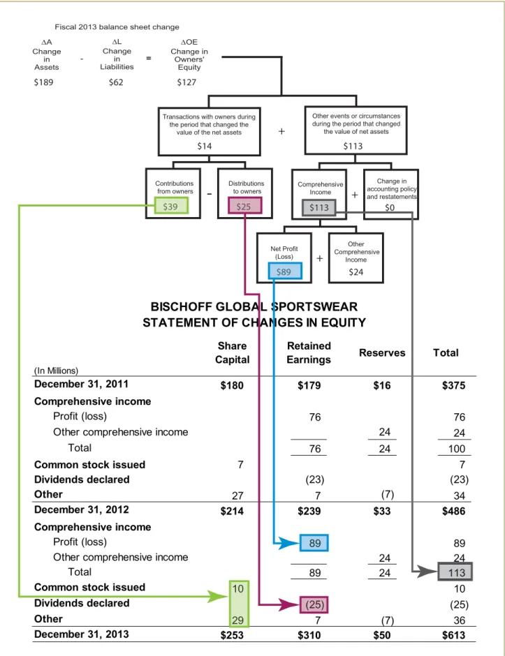 Figure 2 Connecting Owners’ Equity Change (OEC) Map to Statement of Changes in Owners’ Equity This figure illustrates the hierarchical nature of concepts reported in the statement of changes in owners’ equity.