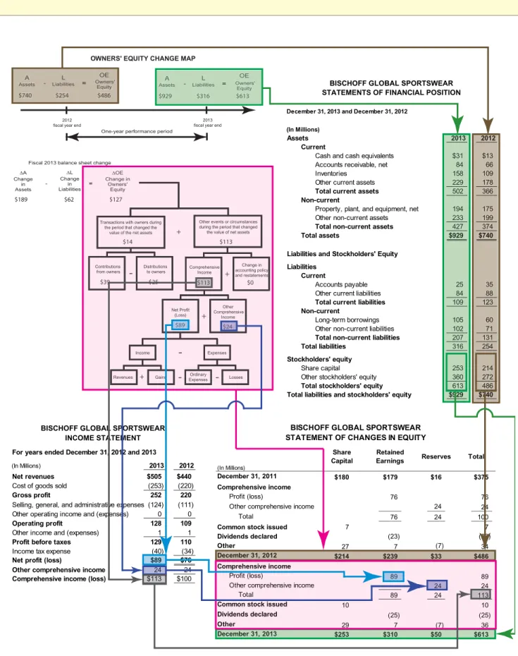 Figure 3 Connecting Owners’ Equity Change (OEC) Map to Statements