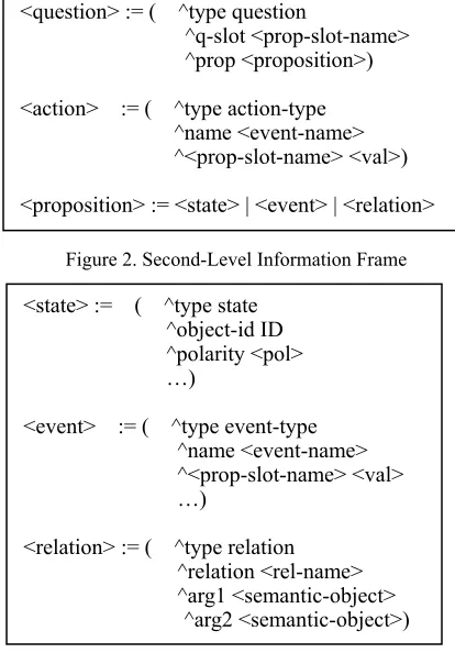 Figure 2. Second-Level Information Frame 