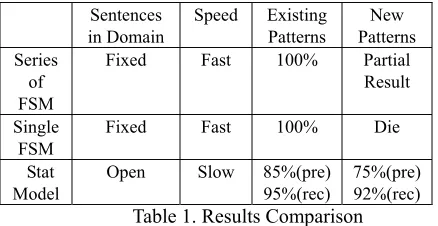 Table 1. Results Comparison 