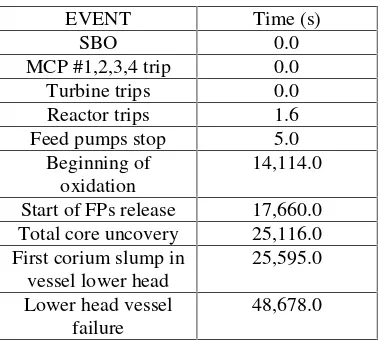 Table 2 : Observed Scenario  