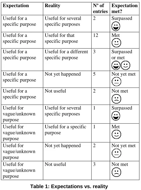 Table 1: Expectations vs. reality 