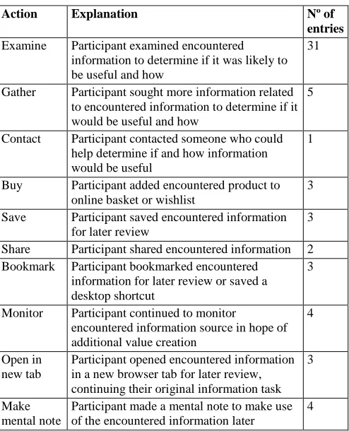 Table 4: Actions Taken to Create Value 
