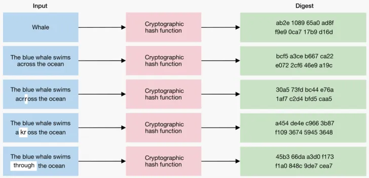 Figure C HASH FUNCTION