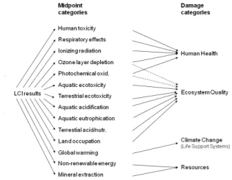 Figure 1: Linking LCI results via midpoint categories to damage categories (taken from [JMC + 03])