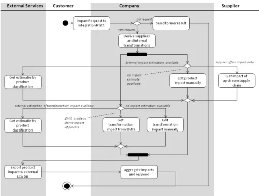 Figure 3: Activity diagram showing the process of determining the environmental impact