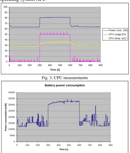 Fig. 3. CPU measurements 
