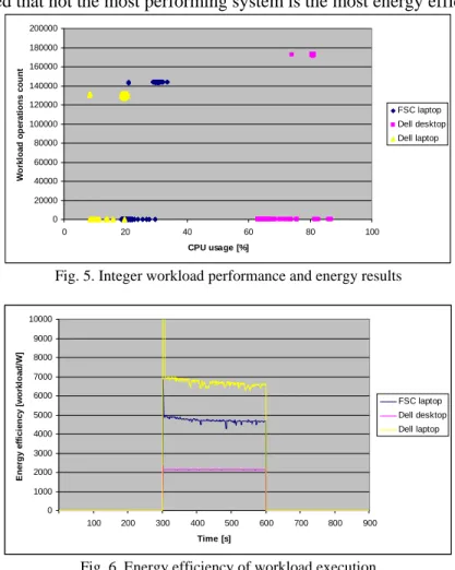 Fig. 5. Integer workload performance and energy results 