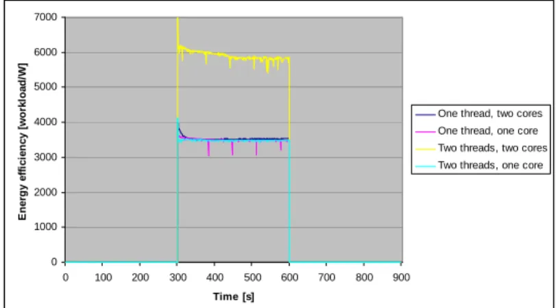 Fig. 8. Energy efficiency of CPU cores and running threads 
