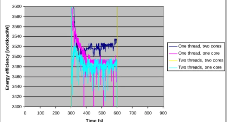 Fig. 9. Energy efficiency of CPU cores and running threads (zoom in) 