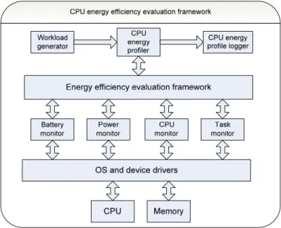 Fig. 1. Evaluation framework software architecture 