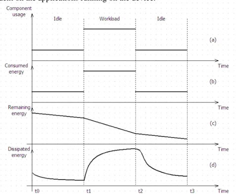 Fig. 2. Theoretical power consumption and system usage profiles 